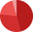 Piechart